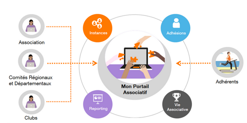 Mon-portail-extranet-pour-tous-les-profils-de-l ’association